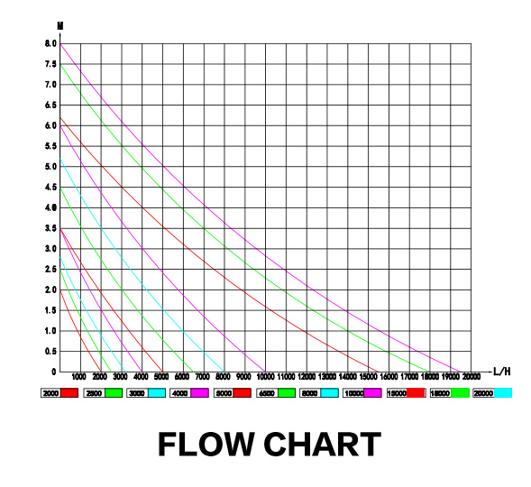 Jebao DCP 6500 SINE Wave DC Pump